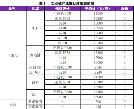 多空博弈仍存 短期工业硅价格维持震荡为主