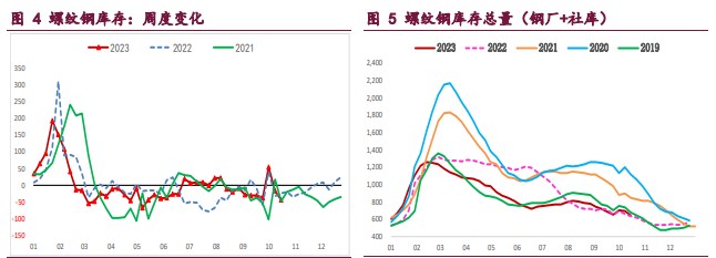 螺纹供需格局有所改善 铁矿石供应延续季节性回升