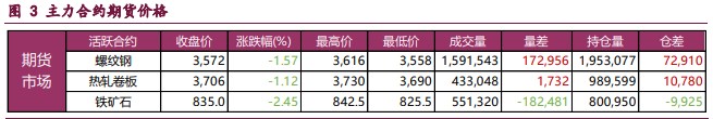 螺纹供需格局有所改善 铁矿石供应延续季节性回升