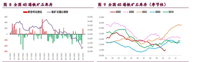 螺纹供需格局有所改善 铁矿石供应延续季节性回升