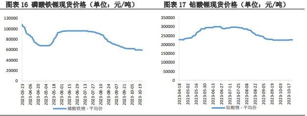 上下游存在博弈情绪 碳酸锂价格仍有下行空间