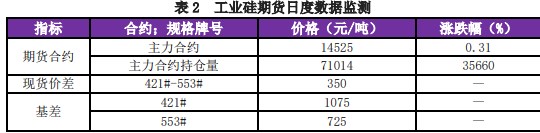 多空博弈仍存 短期工业硅价格维持震荡为主