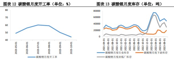 上下游存在博弈情绪 碳酸锂价格仍有下行空间