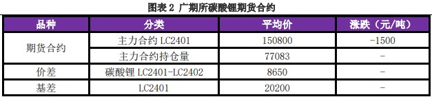 上下游存在博弈情绪 碳酸锂价格仍有下行空间