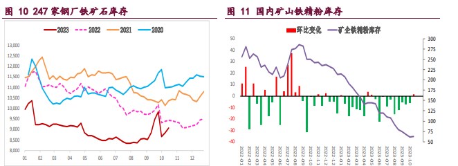 螺纹供需格局有所改善 铁矿石供应延续季节性回升