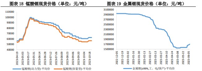 上下游存在博弈情绪 碳酸锂价格仍有下行空间