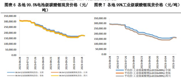 上下游存在博弈情绪 碳酸锂价格仍有下行空间