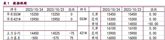 下游需求边际放缓 工业硅走势或将下行