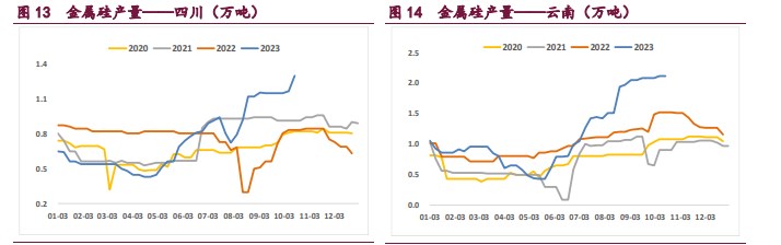 下游需求边际放缓 工业硅走势或将下行