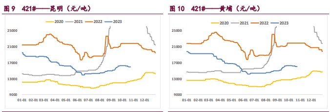 下游需求边际放缓 工业硅走势或将下行