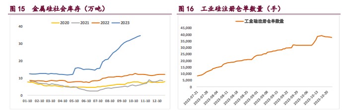 下游需求边际放缓 工业硅走势或将下行