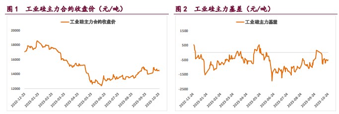 下游需求边际放缓 工业硅走势或将下行