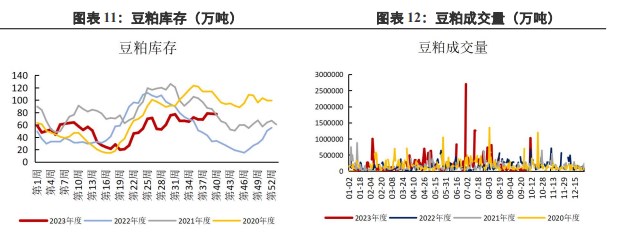 受外盘情绪影响 豆粕市场氛围有所改善