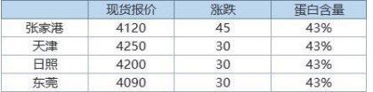 受美豆上涨提振 豆粕期价止跌反弹震荡收涨