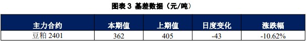 受外盘情绪影响 豆粕市场氛围有所改善