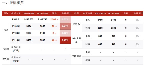 油厂榨利面临下行压力 花生收购积极性明显承压