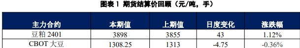 受外盘情绪影响 豆粕市场氛围有所改善