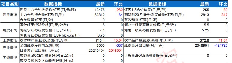 鸡蛋现货价格持续回落 红枣价格企稳为主