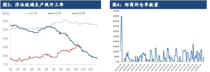 玻璃需求或将开始转弱 纯碱市场成交疲软