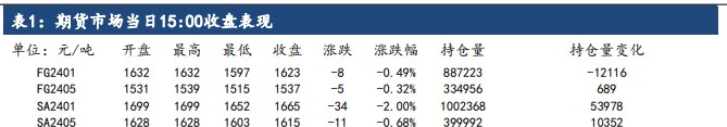 玻璃需求或将开始转弱 纯碱市场成交疲软