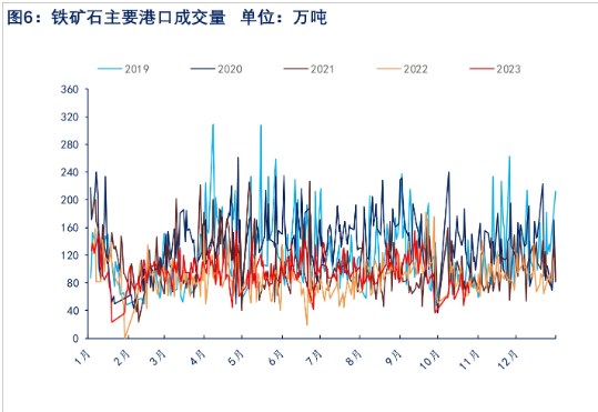 港口库存延续累库趋势 铁矿石价格跟随钢材偏强震荡