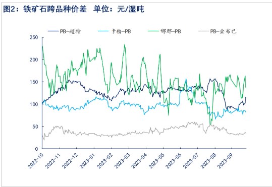 港口库存延续累库趋势 铁矿石价格跟随钢材偏强震荡