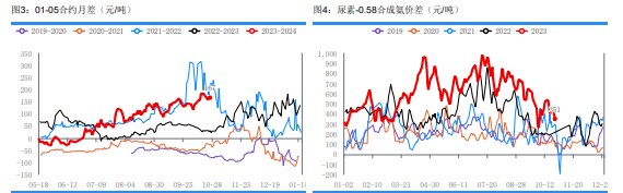 受贸易商低价抛售影响 尿素市场整体情绪偏弱