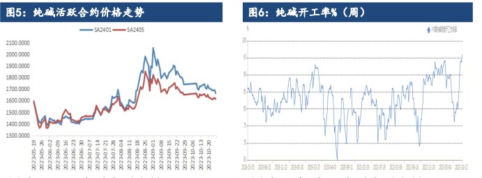 玻璃需求或将开始转弱 纯碱市场成交疲软