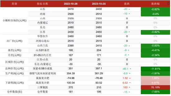 受贸易商低价抛售影响 尿素市场整体情绪偏弱