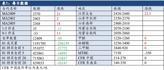 港口煤价跌破千元关口 甲醇下游呈观望心态