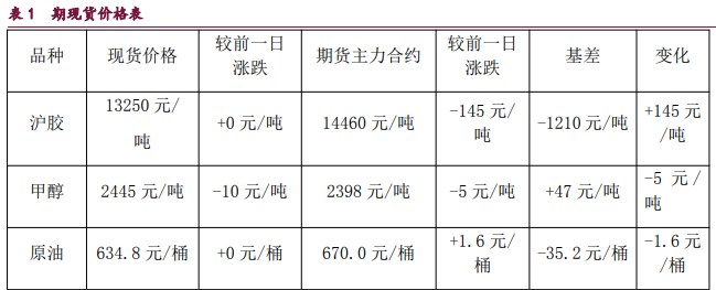 橡胶维持震荡偏弱走势 甲醇需求驱动预期减弱