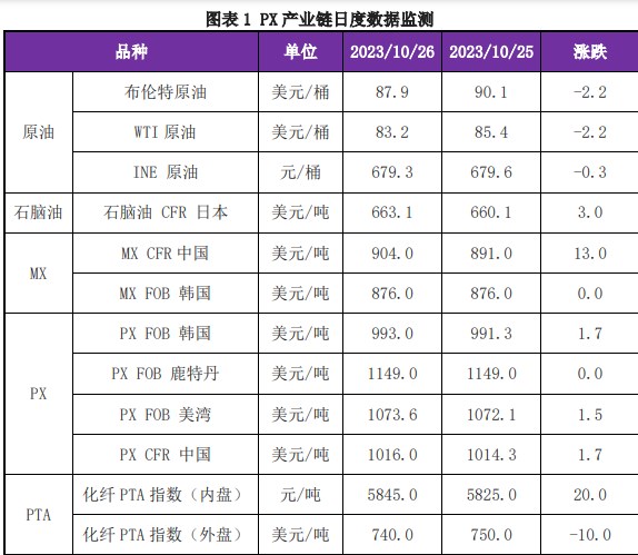 油价无明显施压盘面情况下  对二甲苯或存反弹机会