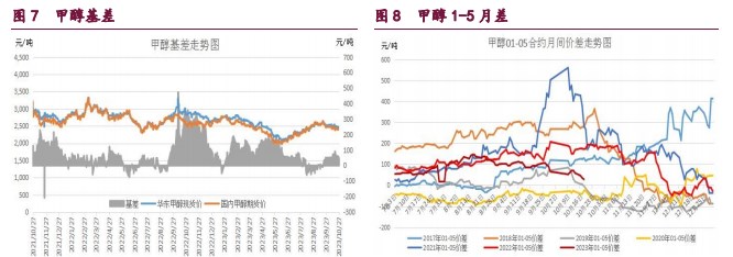 橡胶维持震荡偏弱走势 甲醇需求驱动预期减弱