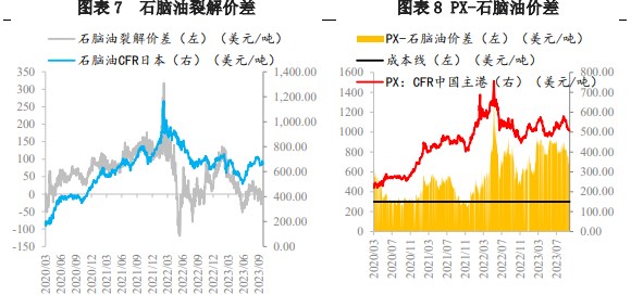 油价无明显施压盘面情况下  对二甲苯或存反弹机会