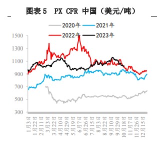 油价无明显施压盘面情况下  对二甲苯或存反弹机会