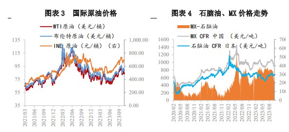 油价无明显施压盘面情况下  对二甲苯或存反弹机会