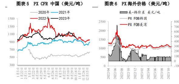 油价无明显施压盘面情况下  对二甲苯或存反弹机会