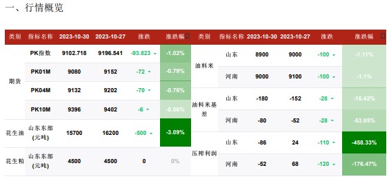 市场购销氛围低迷 花生价格稳中偏弱