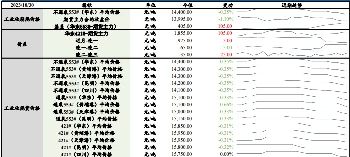 下游观望情绪较重 短期工业硅价格弱稳为主