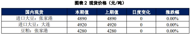 下游需求仍然较弱 供应充裕施压豆粕盘面