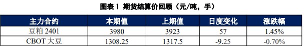 下游需求仍然较弱 供应充裕施压豆粕盘面