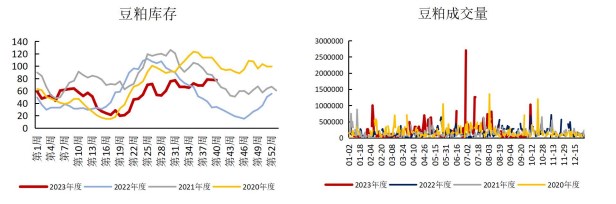 下游需求仍然较弱 供应充裕施压豆粕盘面