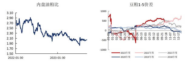 下游需求仍然较弱 供应充裕施压豆粕盘面