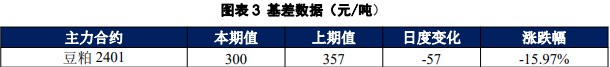 下游需求仍然较弱 供应充裕施压豆粕盘面