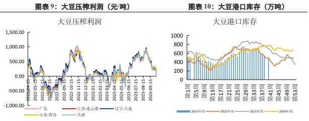 下游需求仍然较弱 供应充裕施压豆粕盘面