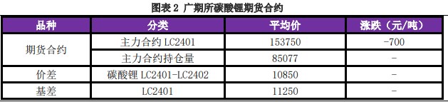 供应量仍呈上升趋势 碳酸锂基本面偏弱