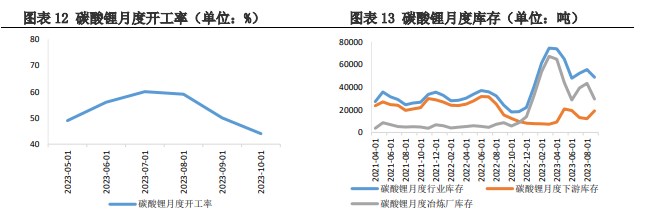 供应量仍呈上升趋势 碳酸锂基本面偏弱