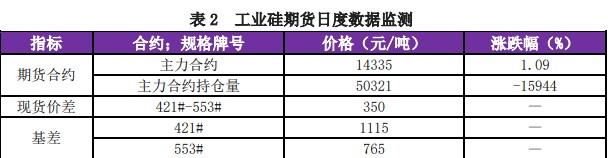 需求存在走弱迹象 工业硅或将重回弱势