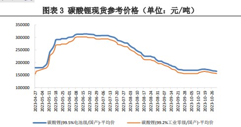 供应量仍呈上升趋势 碳酸锂基本面偏弱