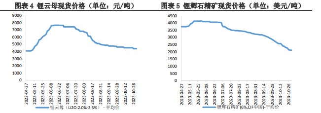 供应量仍呈上升趋势 碳酸锂基本面偏弱